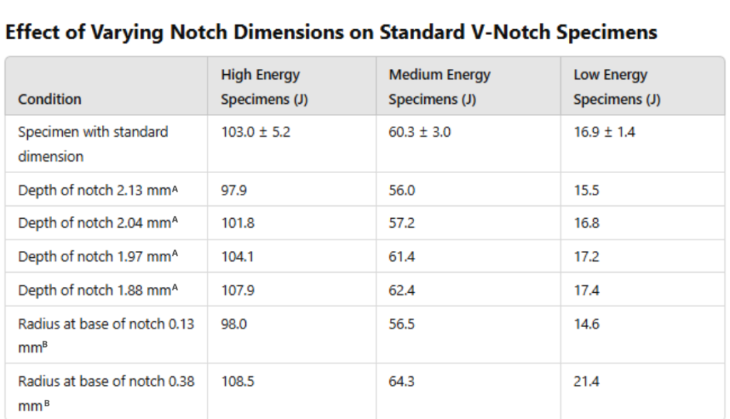 Astm E23 table on elca